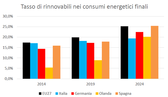 L’Italia si conferma tra i leader europei della circolarità, va male nella transizione energetica